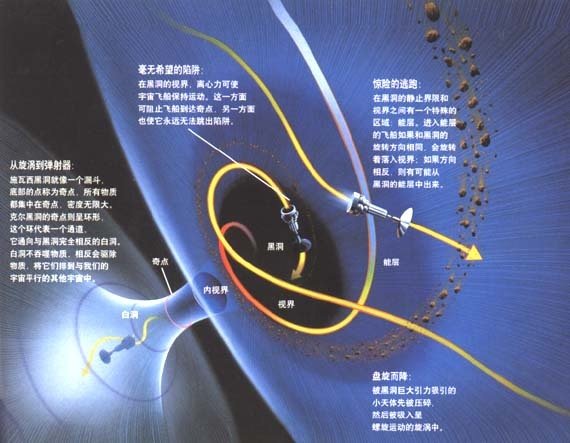 这类黑洞的中心是一个奇环,有内,外两个视界.